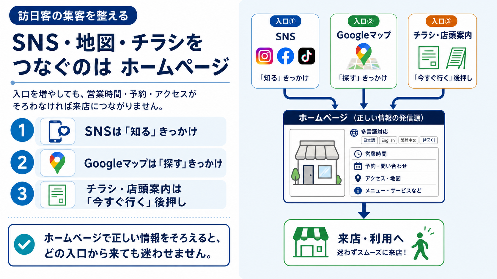 旅行者が地図検索から店舗情報の比較を経て来店を決める流れを示す図解