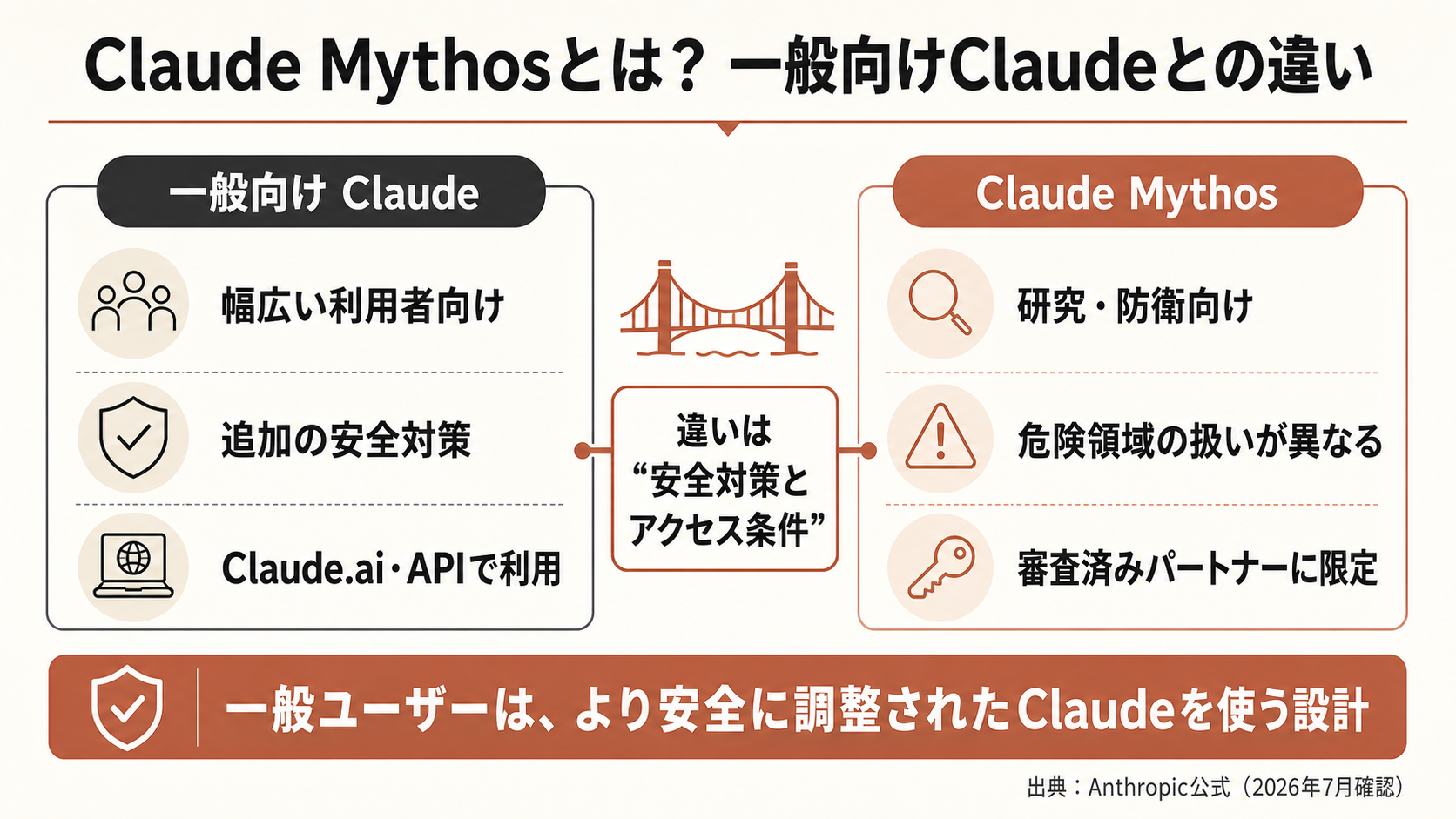 Claude Mythosとは？一般向けClaudeとの違いを公式情報で整理