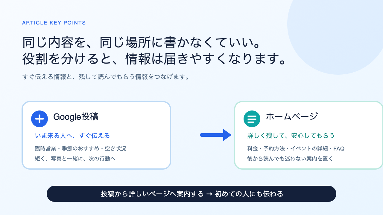 Google投稿とホームページのお知らせを使い分けて情報を届ける図解