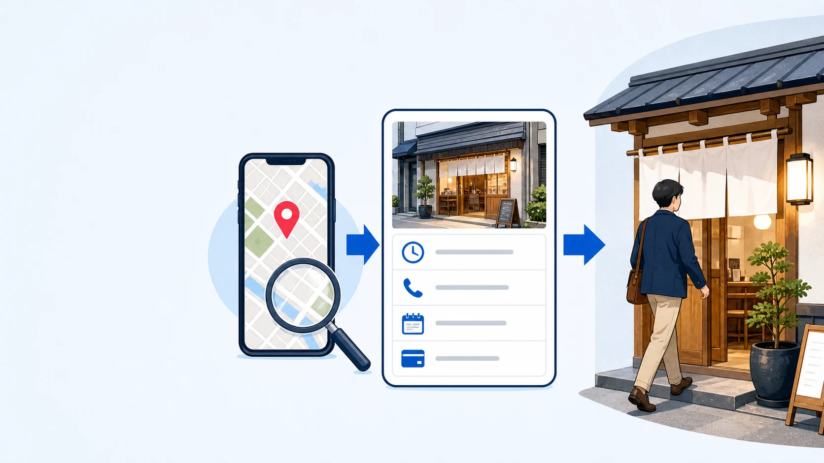 地図で店舗を見つけ、情報を確認して来店するまでの流れを示す図解