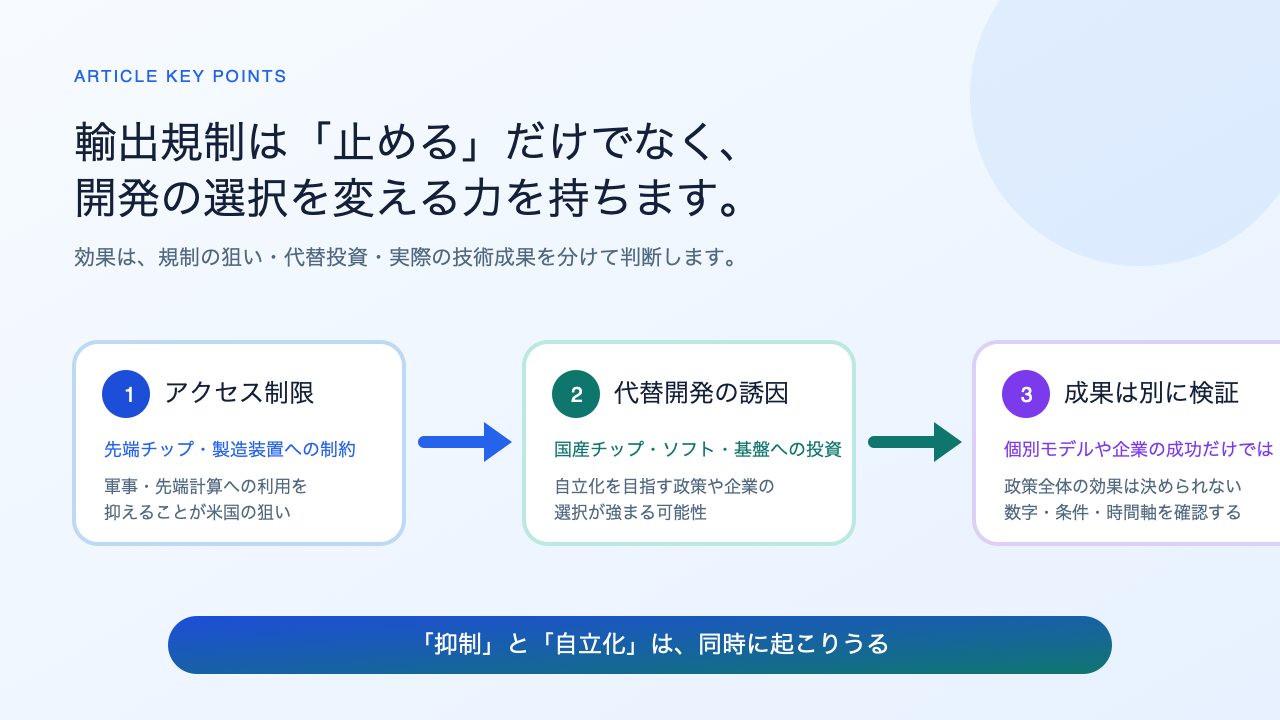 輸出規制がアクセス制限、代替開発の誘因、成果の検証につながる構図